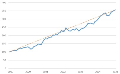 2025年1月投資狀況環比+1.1%、同比+19.3%