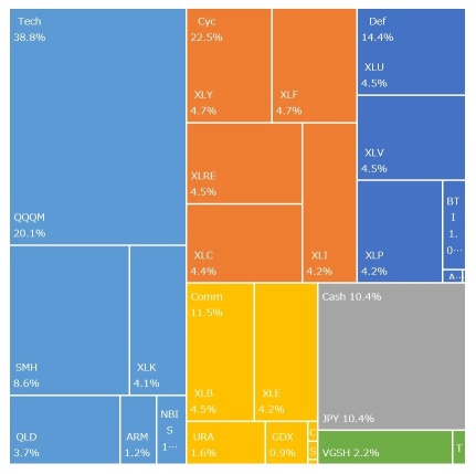 投資組合整理中MoM+1.24%，YoY18.23%