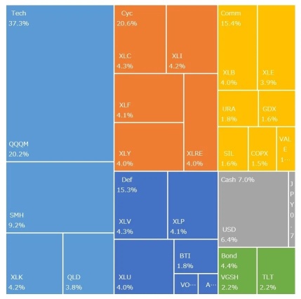 投資組合整理中MoM+1.24%，YoY18.23%