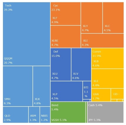 2月的異常現象前?到目前爲止+0.17%、同比+15.36%