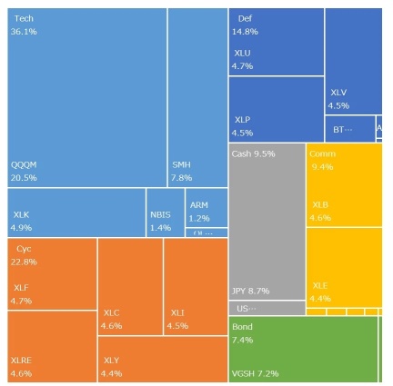 2月的異常現象前?到目前爲止+0.17%、同比+15.36%