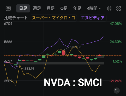 NVDA : SMCI