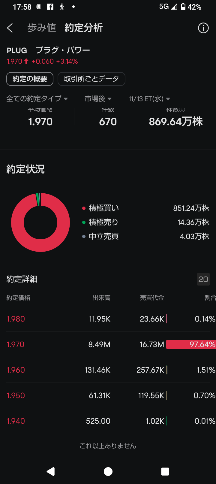 $普拉格能源 (PLUG.US)$ 盘后以1.97美元购买了849万股。个人交易可能会有更大的价格范围差异，所以可能是银行或投资信托吧？ 大家有什么想法？