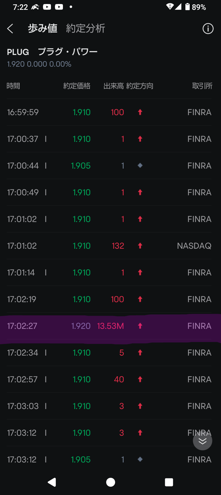 $普拉格能源 (PLUG.US)$ 美股盤後一口氣賣出了1353萬股的人是誰？買入的人又是誰呢？就算是賣空，也沒有人會買入平常交易量的好幾倍啊、、、