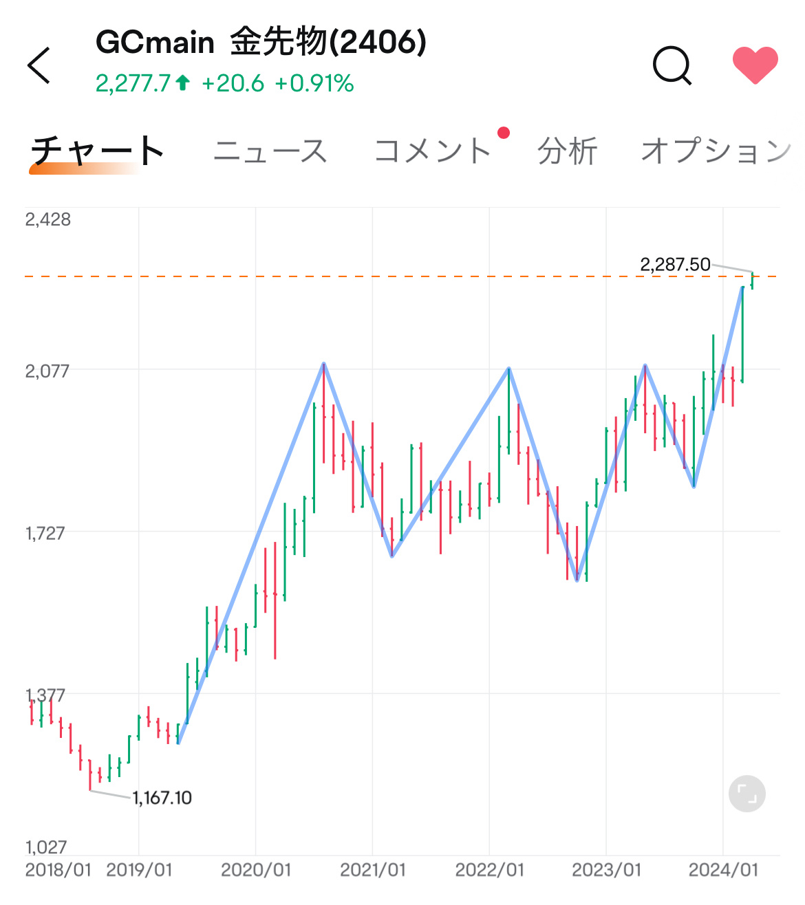 黃金每月拒絕雙頭