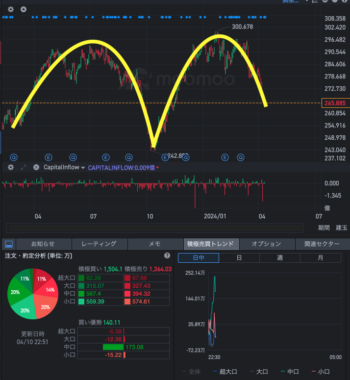 Prices have been lowered to within the oversold range