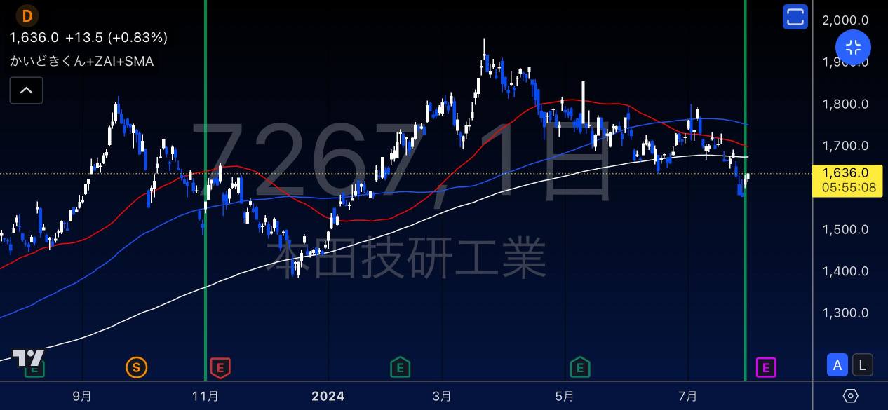 日経平均が下がる中、上昇する自動車関連株