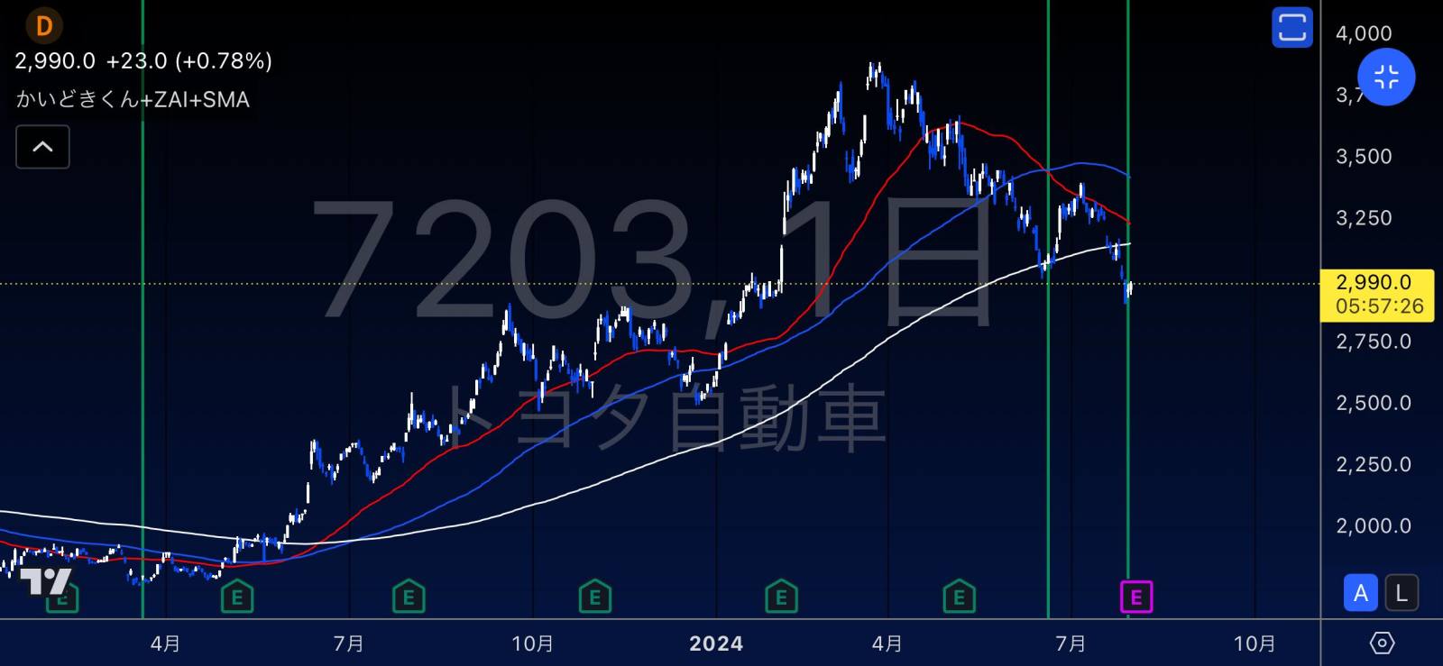 Automobile-related stocks rising as the Nikkei Average falls