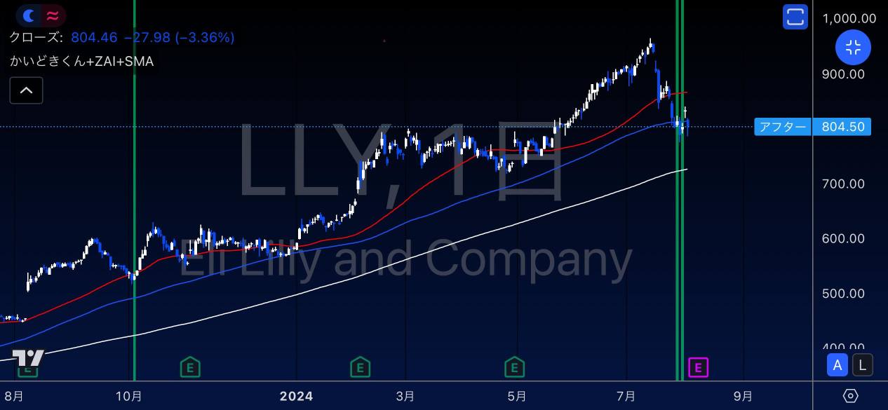 經濟指標公布後，美國整體大幅下跌，LLY 上漲了 3.5%