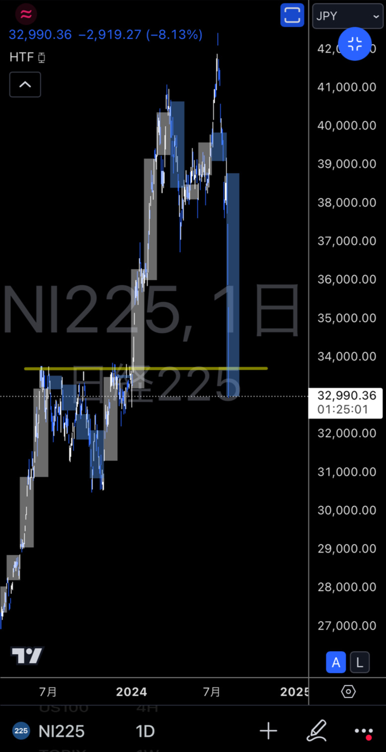 The biggest 2-day decline in history, surpassing the Nikkei Stock Average Black Monday 😱