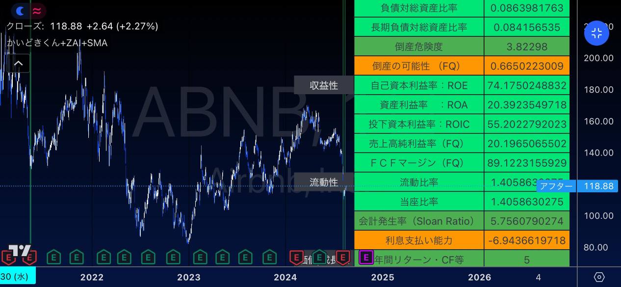 Airbnbは底打ちしたか？