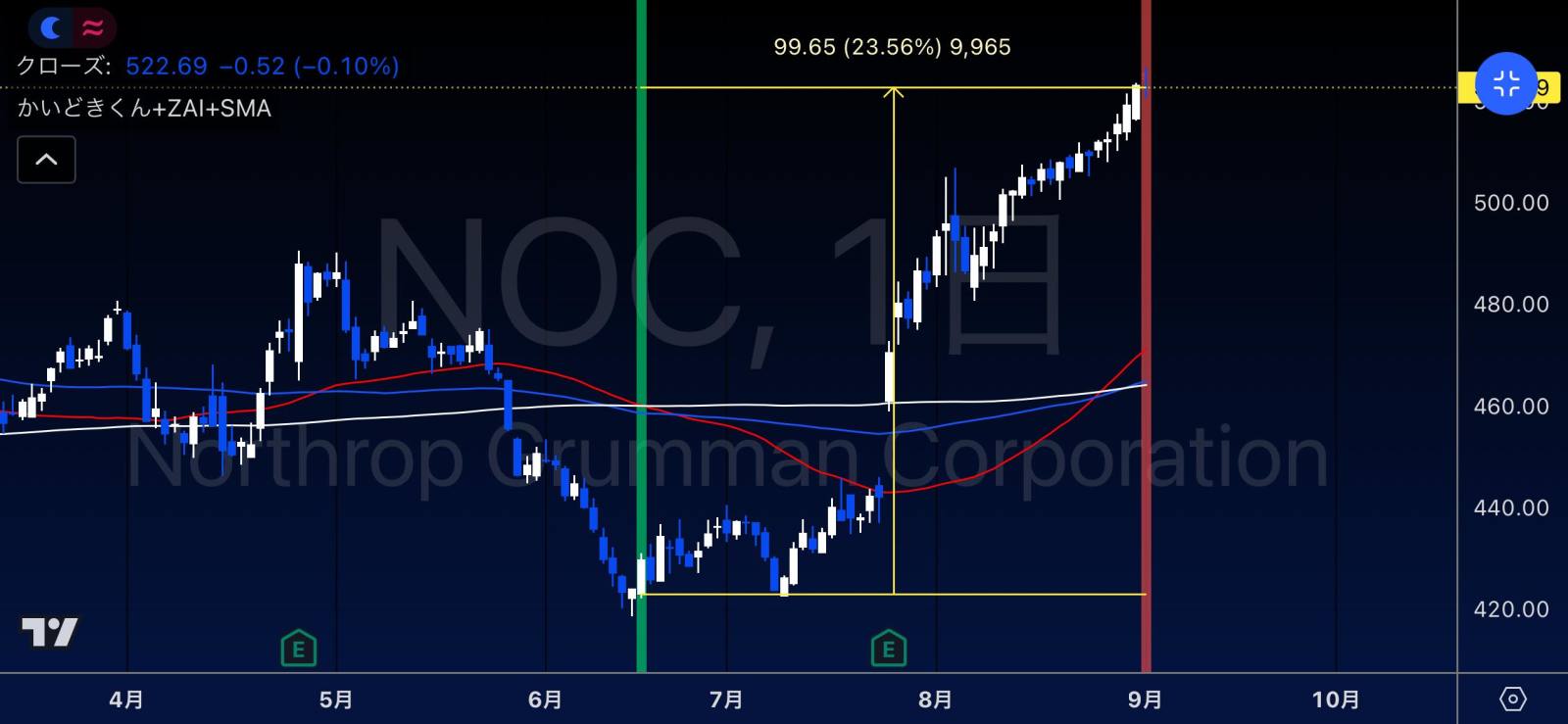 Be cautious of the deviation from the moving average and the overheating.