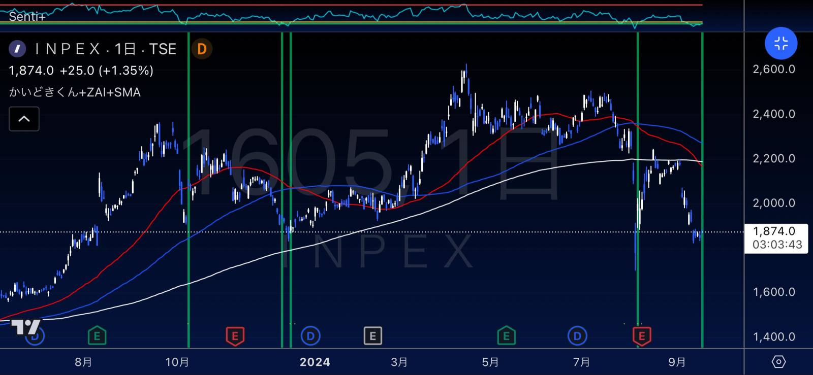 Has INPEX hit bottom? Support line.