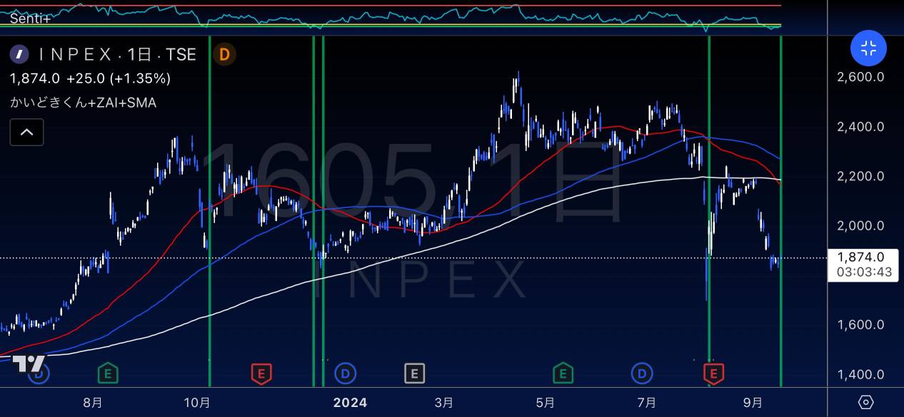 Has INPEX hit bottom? Support line.