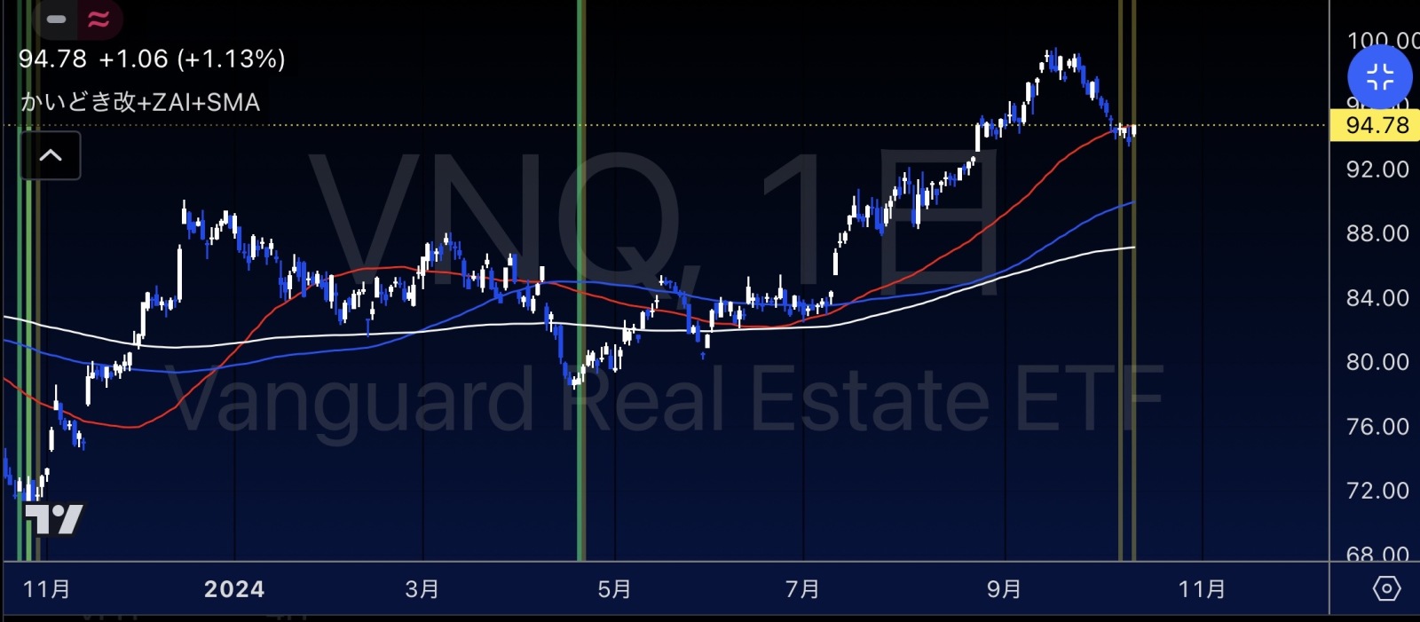 売られてきたVNQの反発か