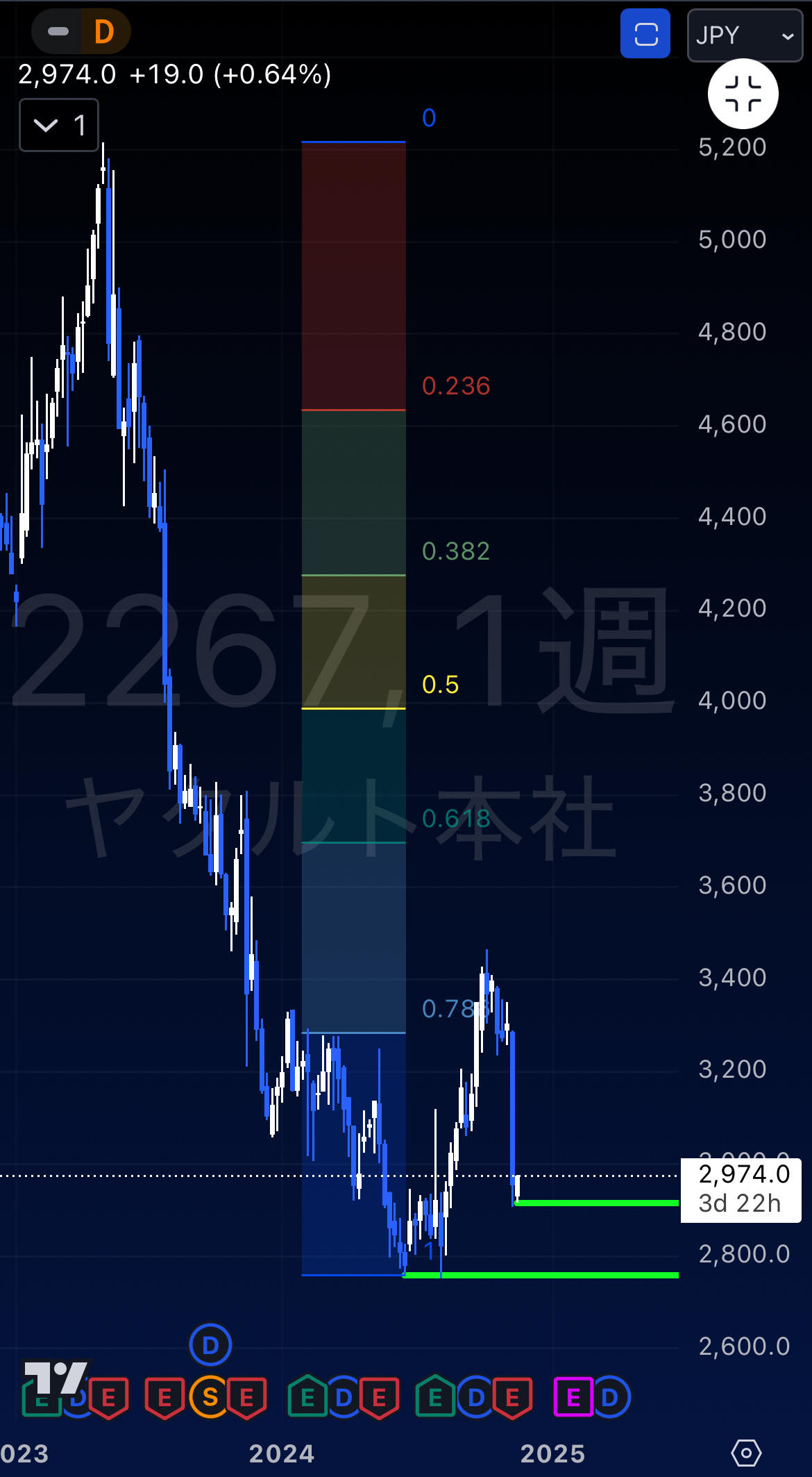 财务预测失误后，股价下跌了10％，底部是什么时候？