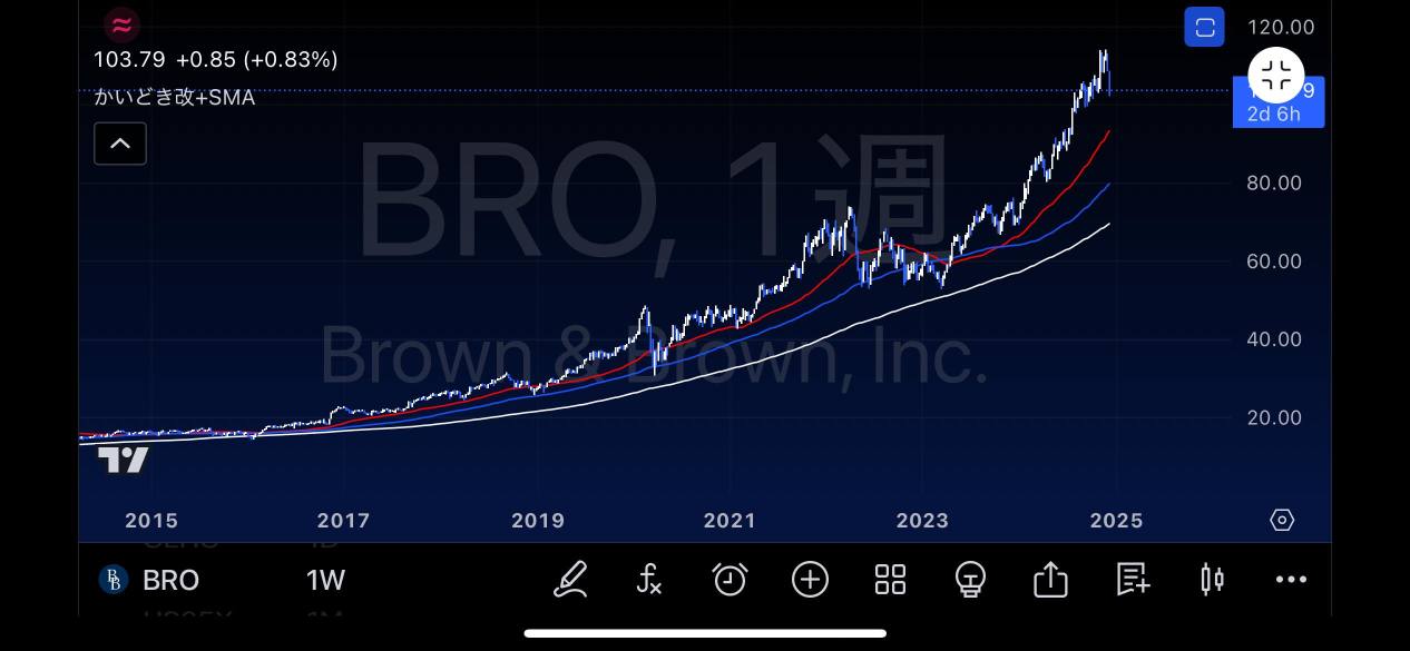 上昇トレンドのBRO、ここが押し目になるのか