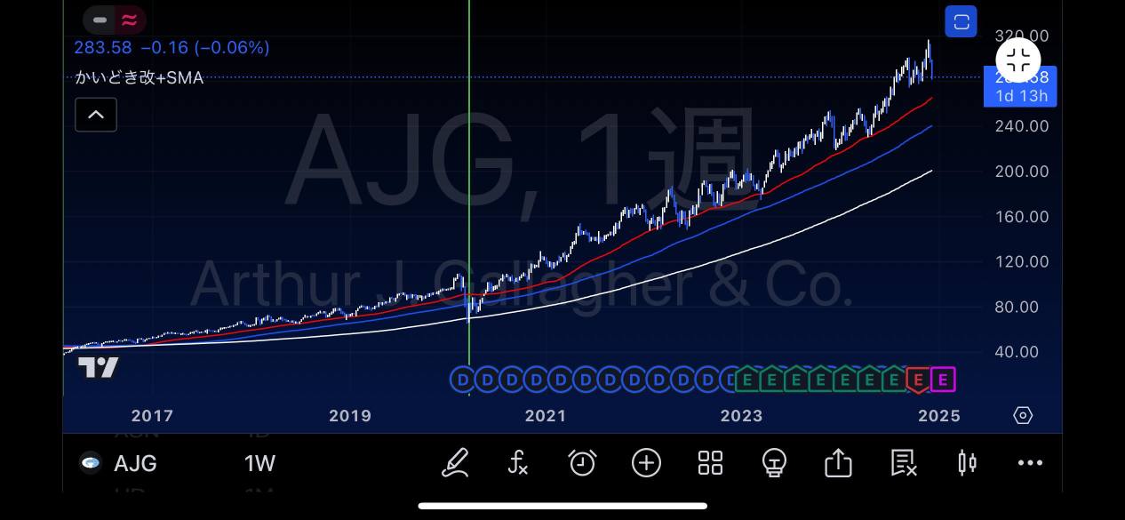 押し目買いのチャンスが来るかもしれないAJG