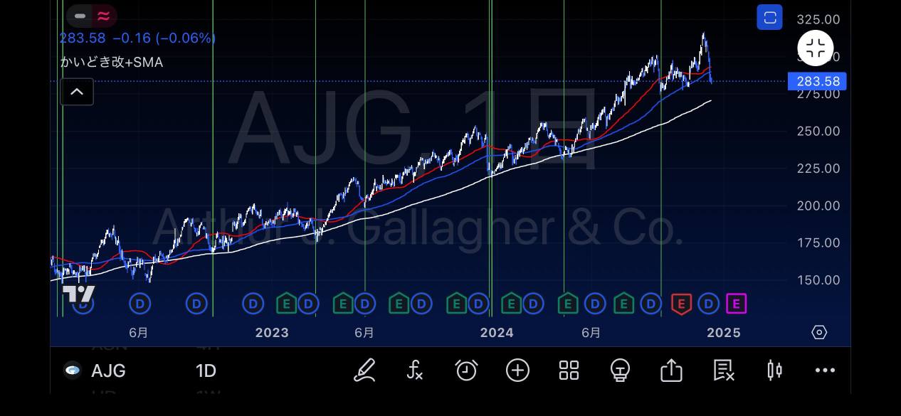 押し目買いのチャンスが来るかもしれないAJG