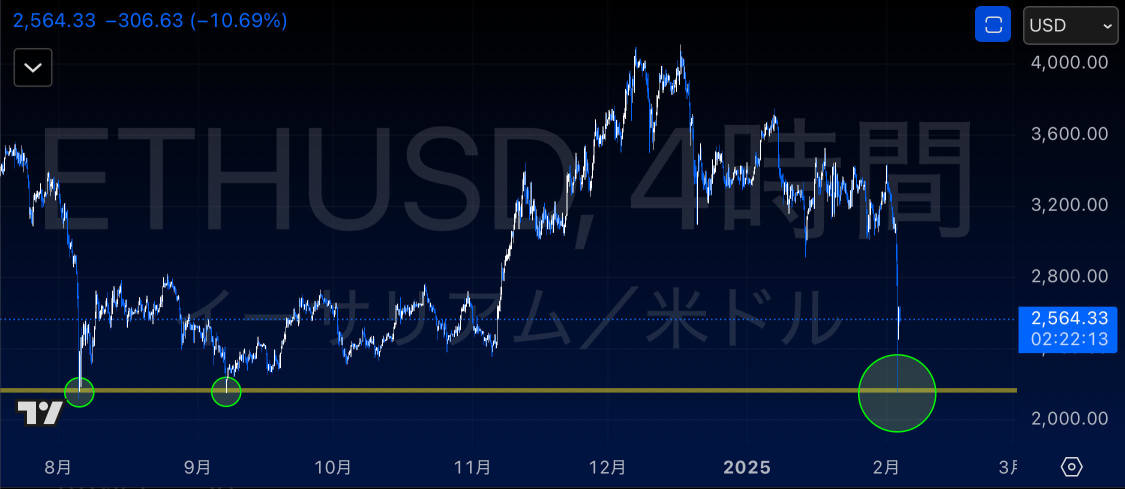 During a major cryptocurrency market downturn, check the support line before making a purchase.