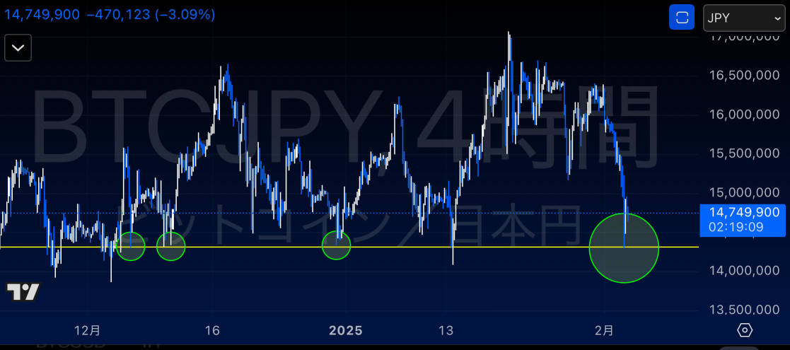 During a major cryptocurrency market downturn, check the support line before making a purchase.