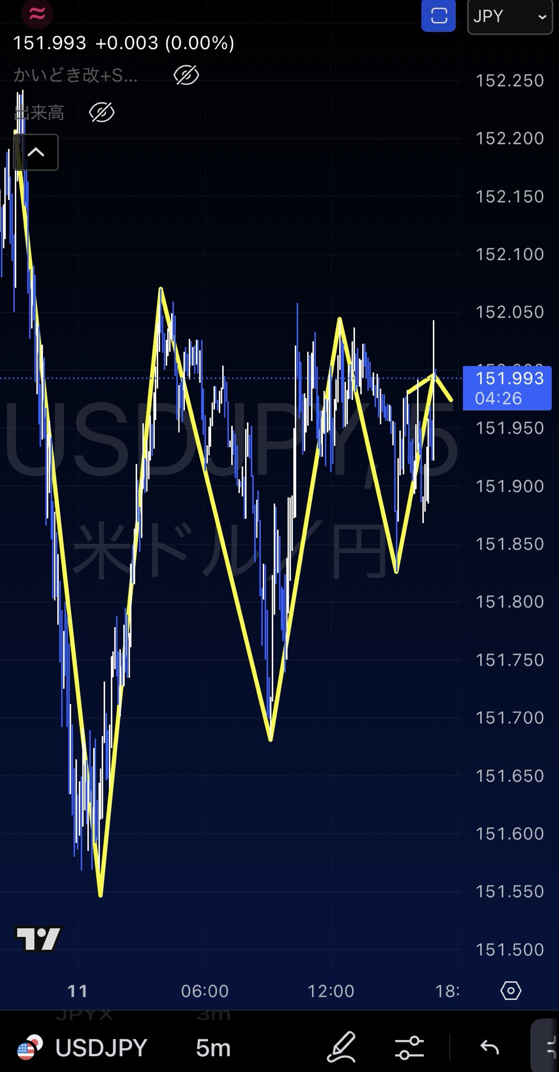 The yen, which had temporarily strengthened to 151 yen, is gradually rising from the lower level on the 5-minute chart.