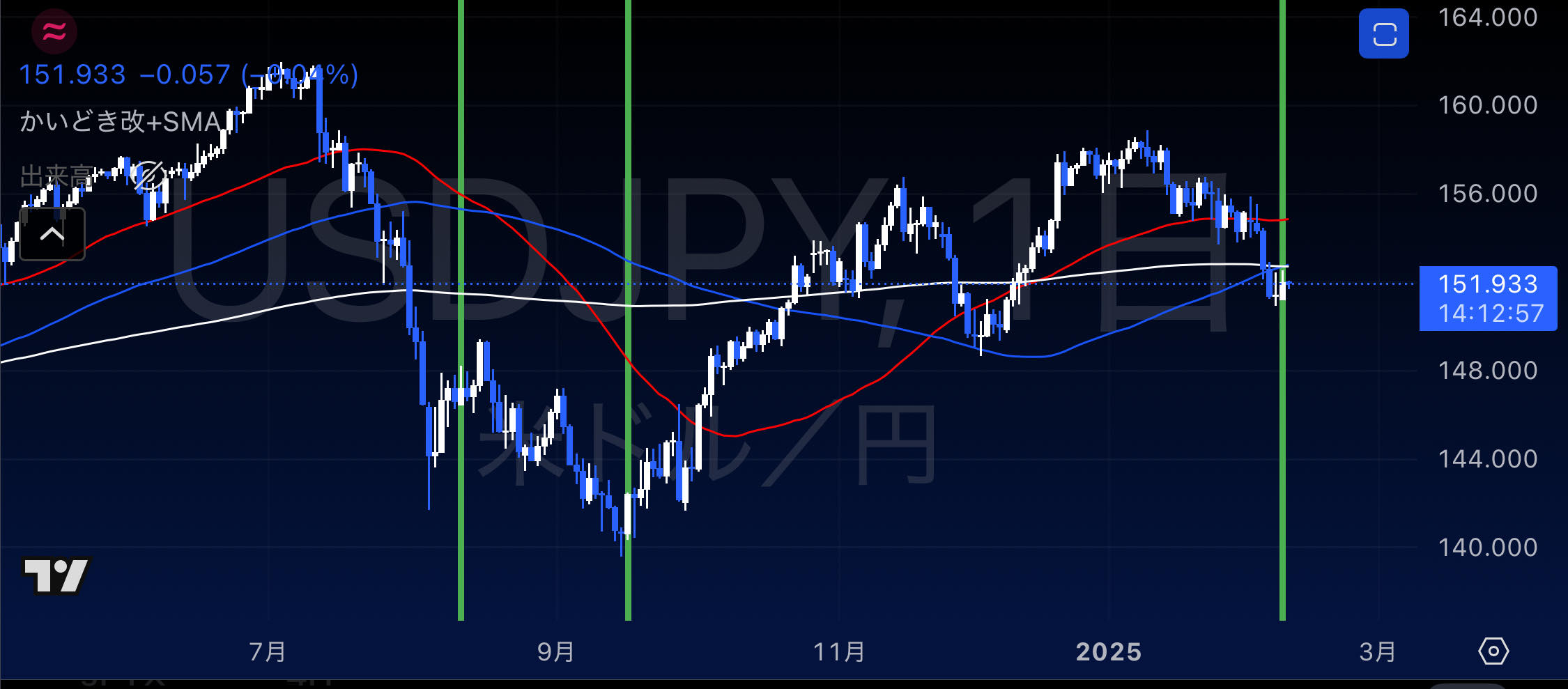 The yen, which had temporarily strengthened to 151 yen, is gradually rising from the lower level on the 5-minute chart.