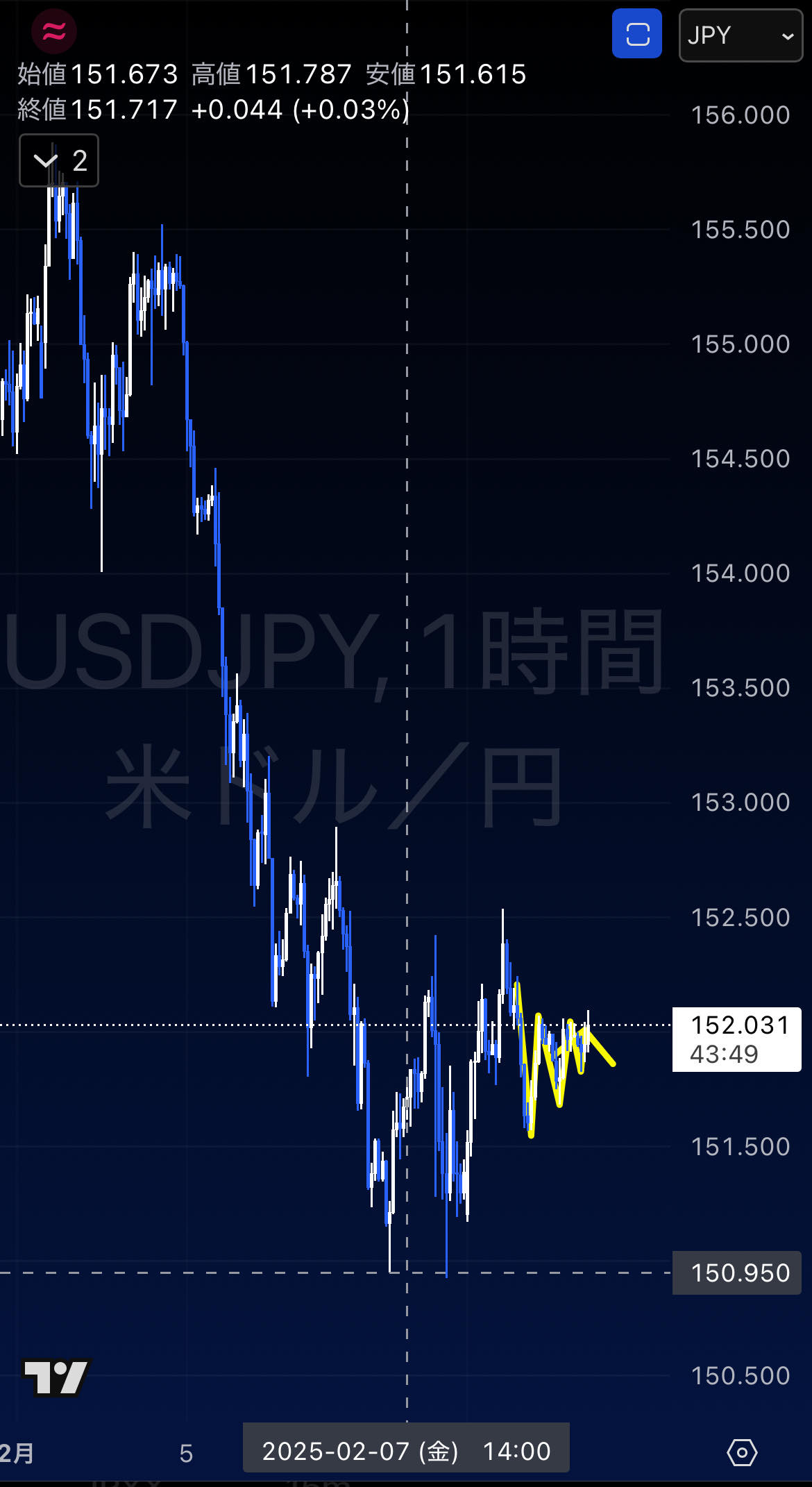 一時151円まで円高が進んだ円が、５分足では下値切上げ緩やかに上昇し始めている