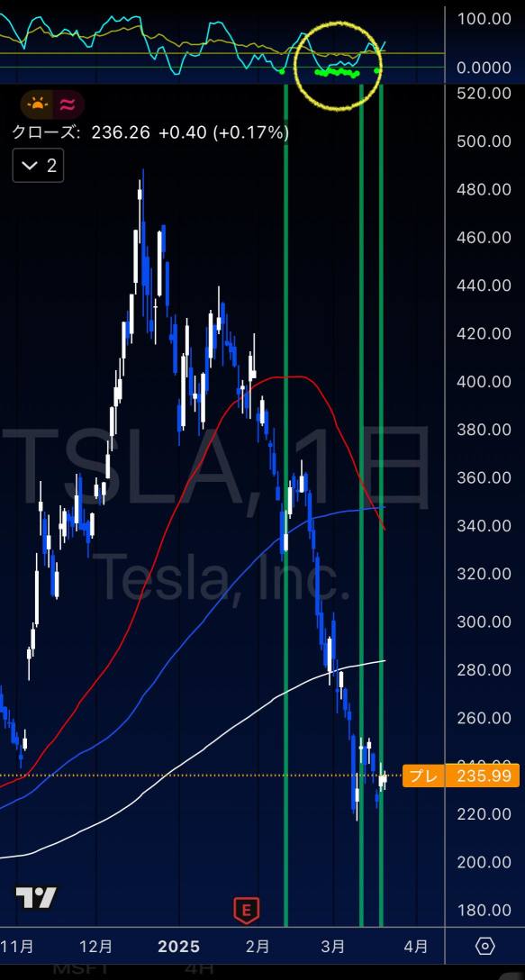 TSLAの買いシグナル
