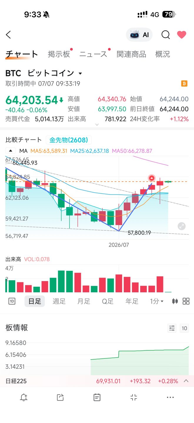 昨天的比特币真厉害啊。