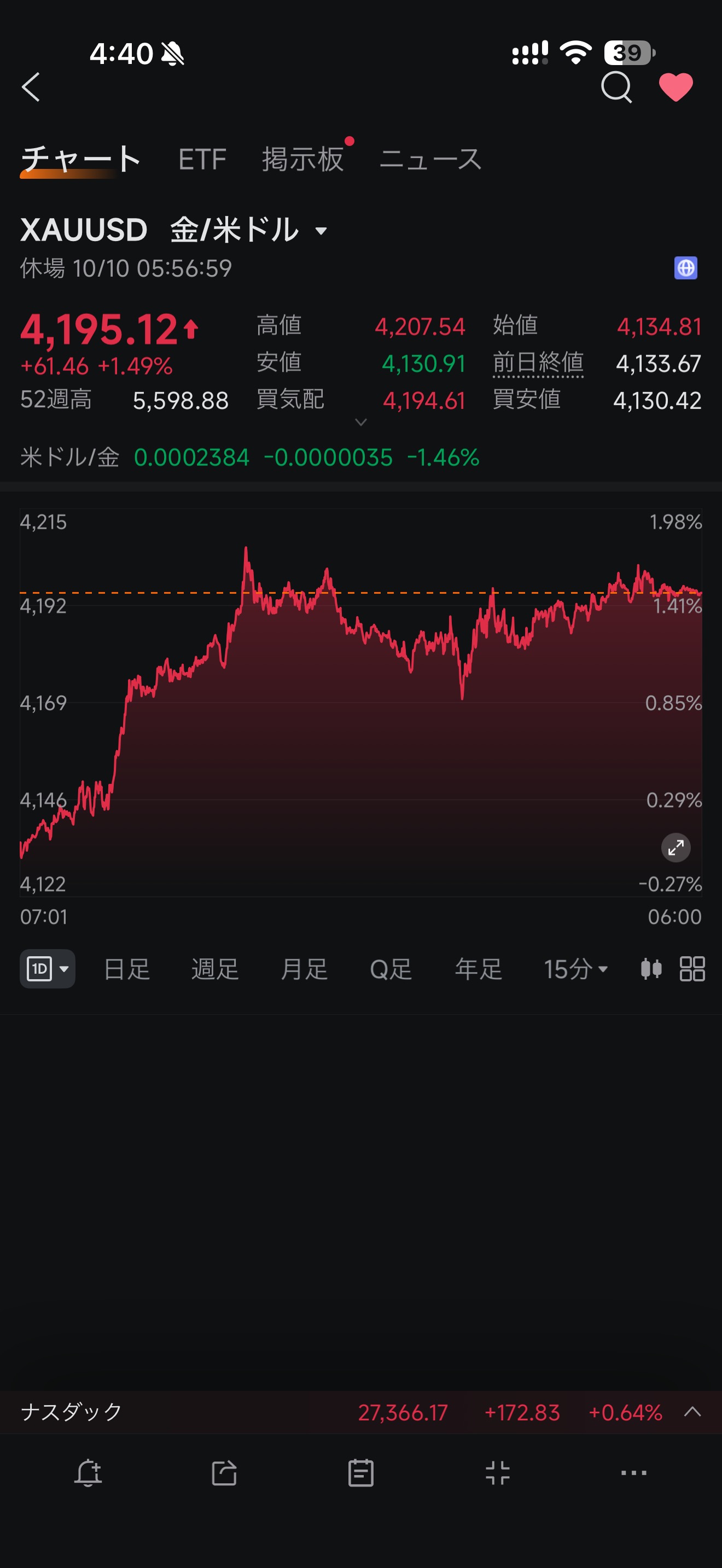 ビットコインの価格の見立て