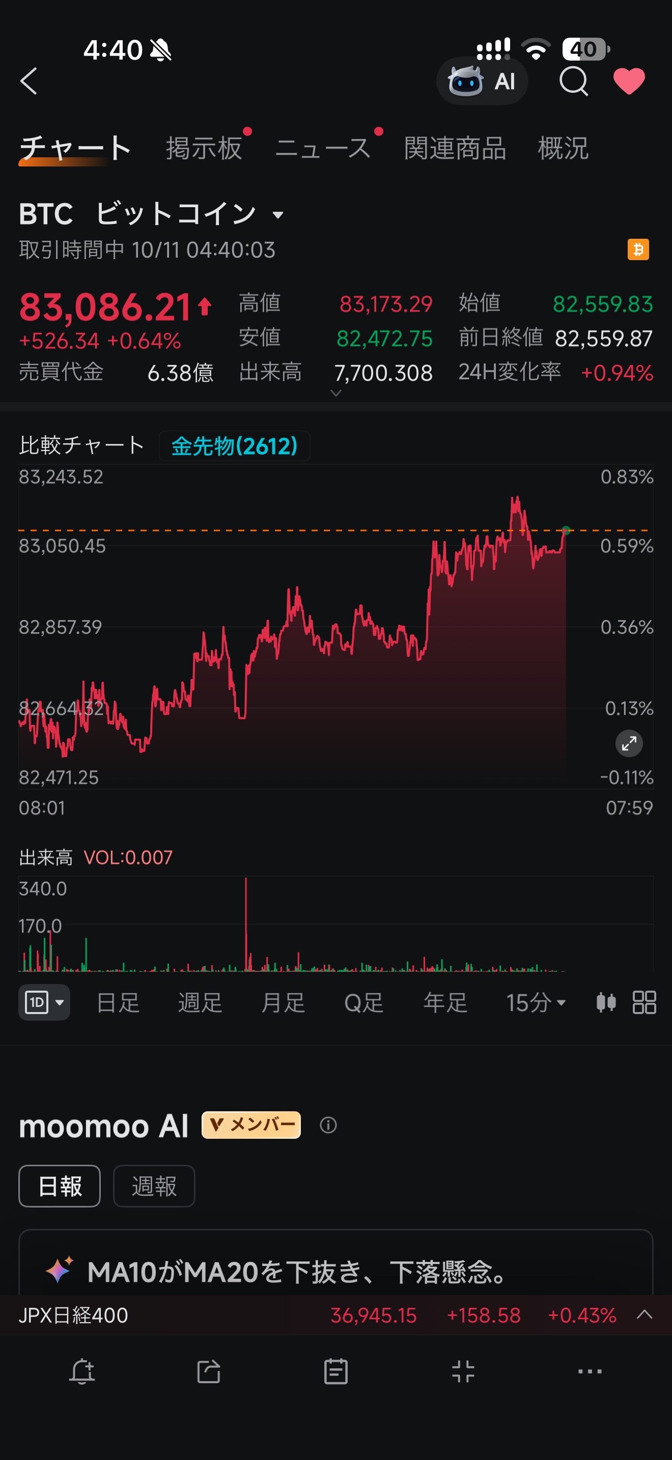 ビットコインの価格の見立て