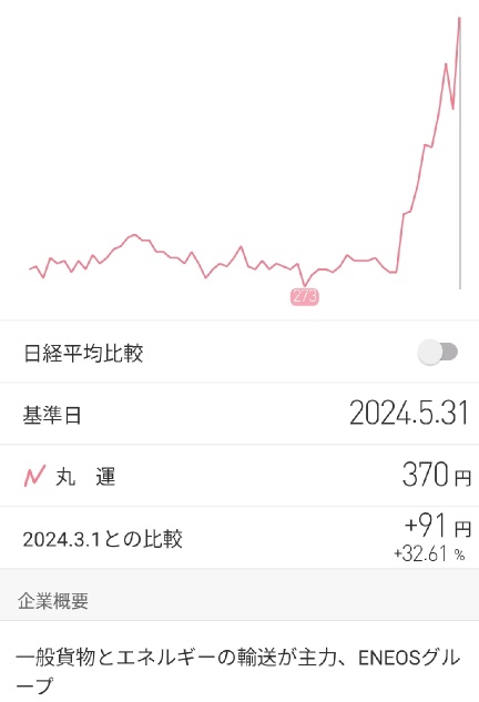 丸運（9067）+46（+12.43%）