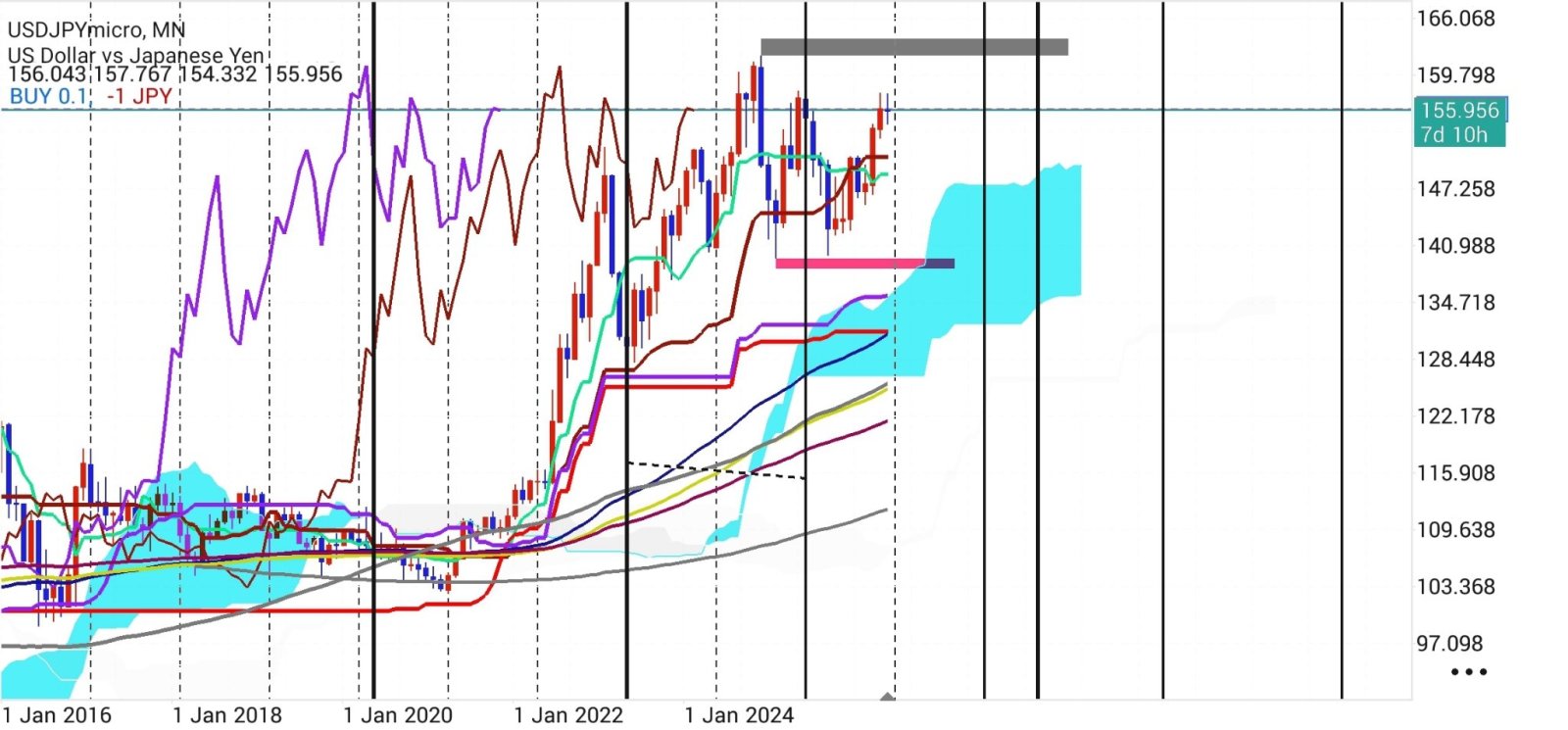 美元/日元(USDJPY.FX)$ 这是月线图。从黑色虚线开始的周期已经进入第36根K线。因为第21根K线的低点出现... - moomoo 社区