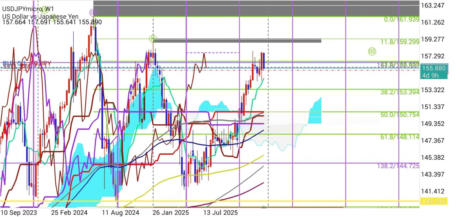 美元/日元(USDJPY.FX)$ 这是月线图。从黑色虚线开始的周期已经进入第36根K线。因为第21根K线的低点出现... - moomoo 社区
