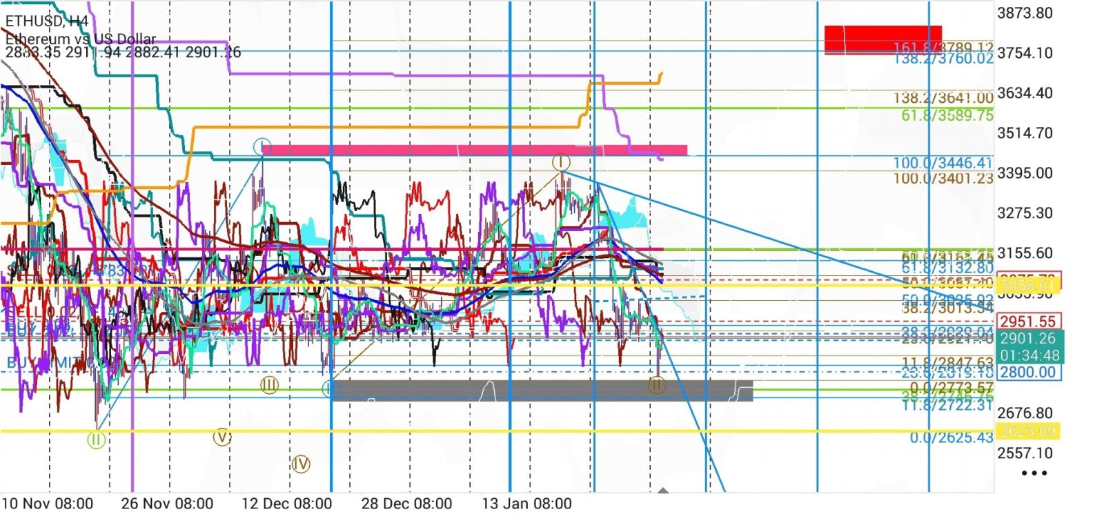 イーサリアム (ETH.CC)$ 4時間足です。これだけ下落してもまだ上目線です。日足のサイクルボトム時間を大幅にオー... -  moomooコミュニティ