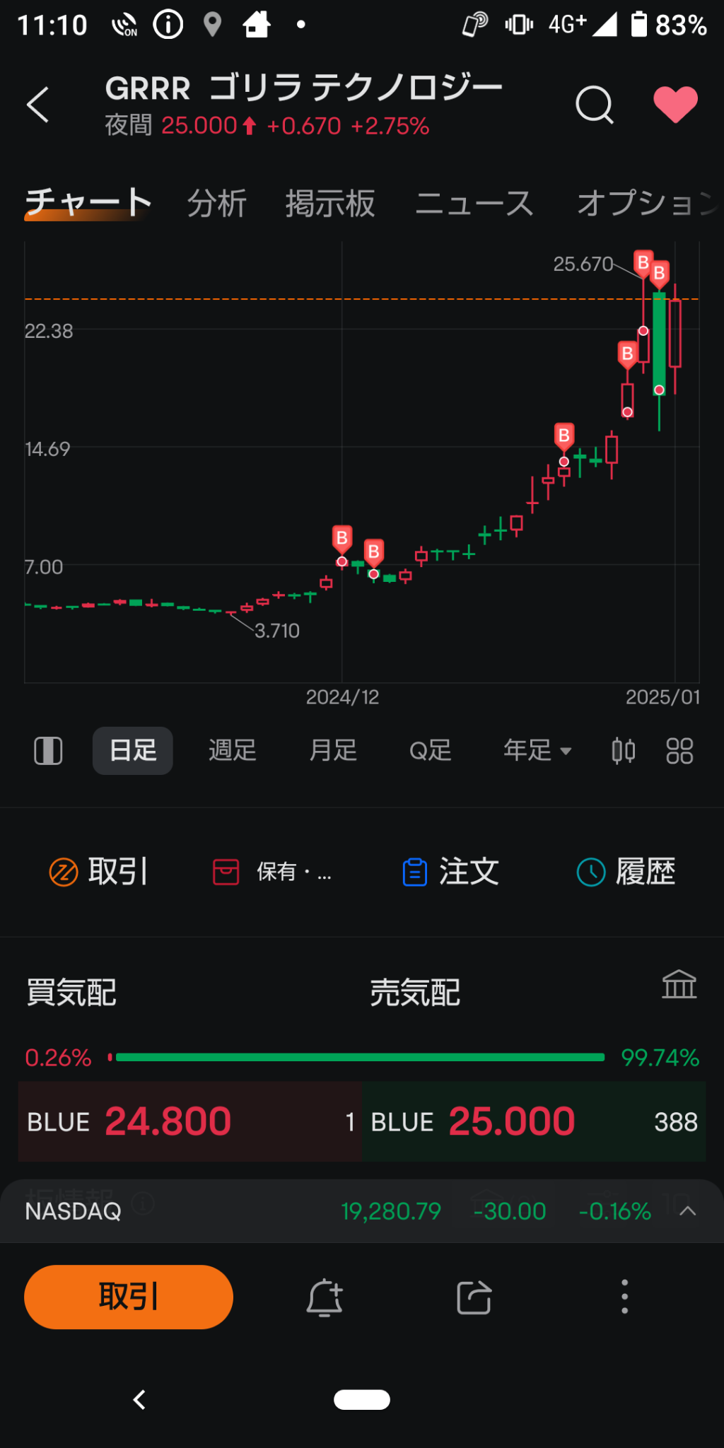 $Gorilla Technology (GRRR.US)$ 每次有资金到账时都会继续买入。