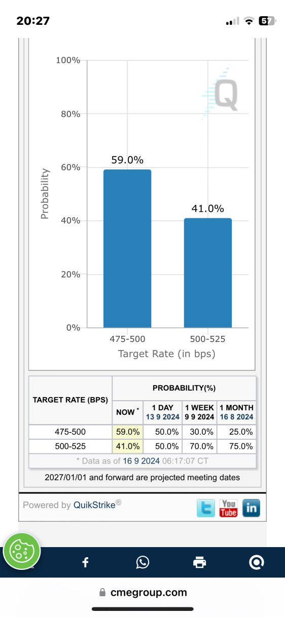 The 0.5 possibility is already largely priced into the market, isn't it?