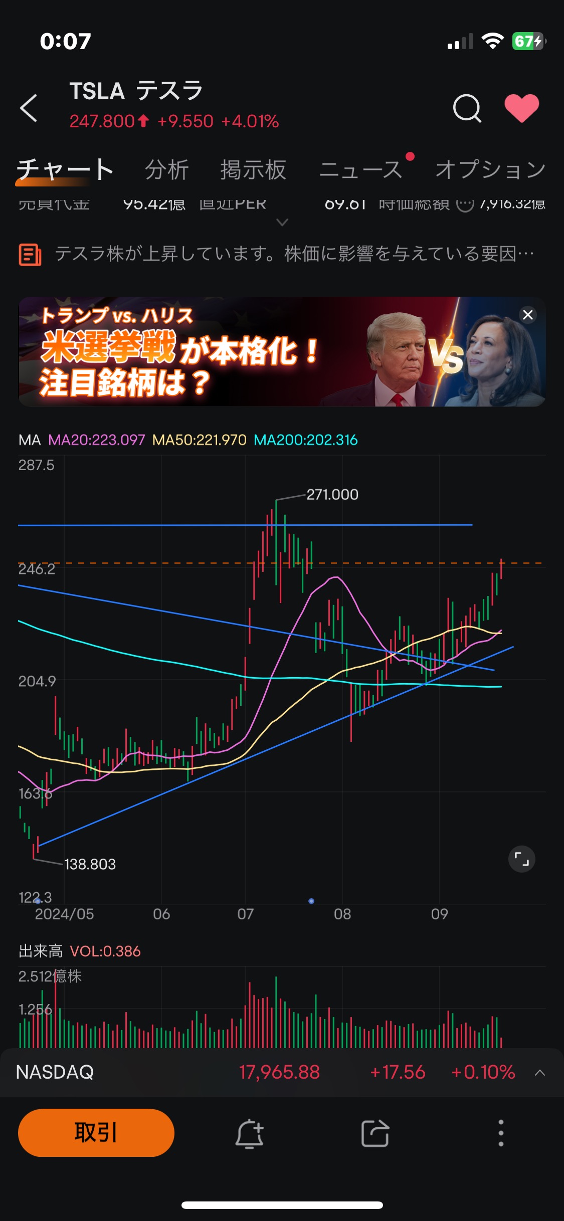 Golden cross of 20MA and 50MA.