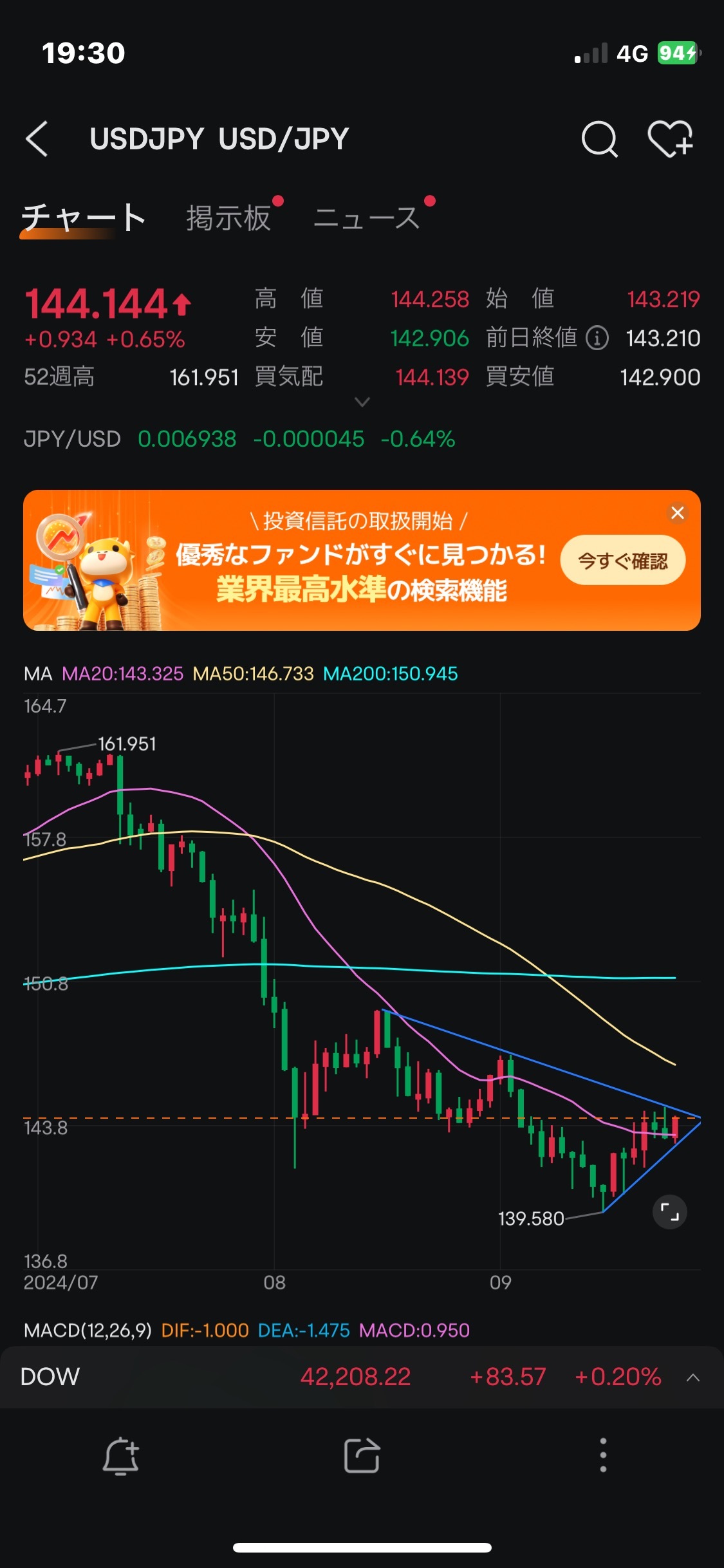 ドル円は145円抜けたら…