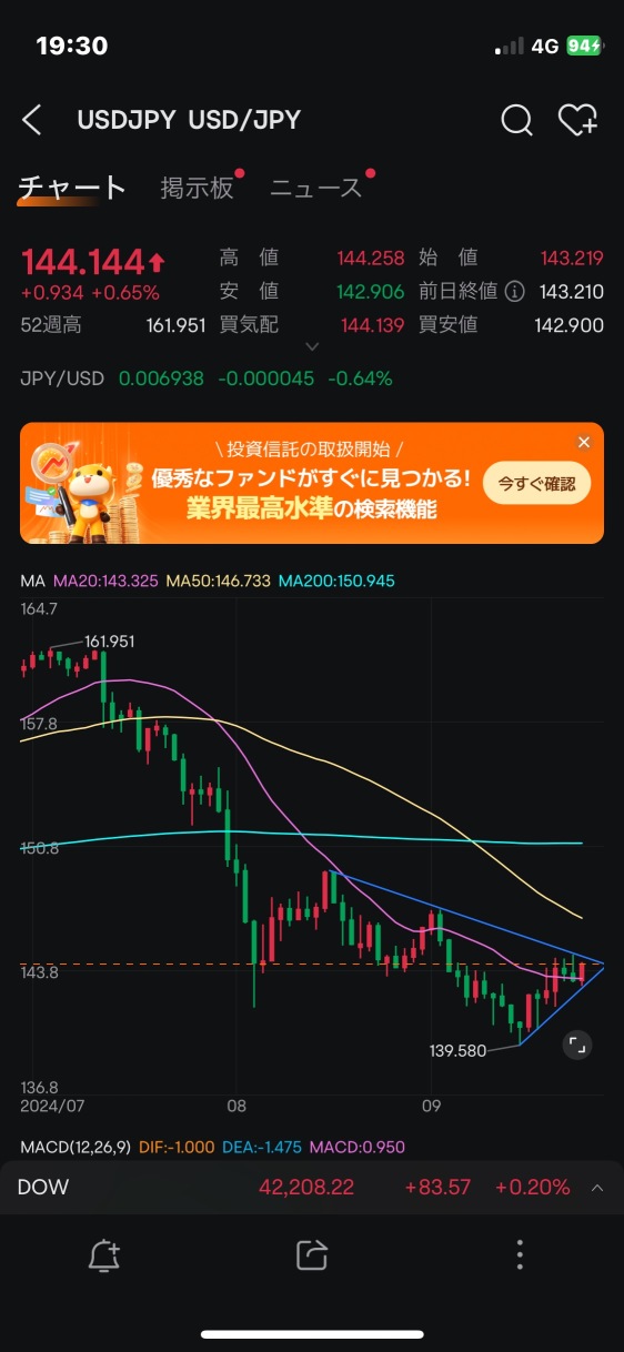 If USD/JPY breaks through 145 yen...