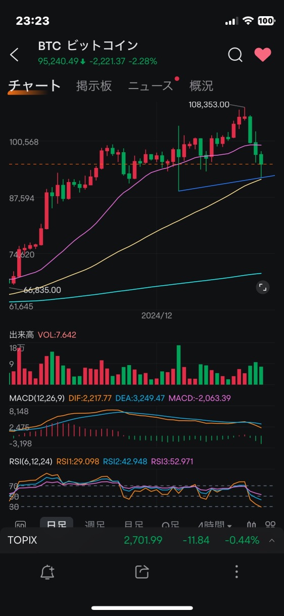 From the daily RSI and Bitcoin values...