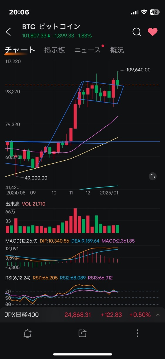 Looking at the weekly chart confirmation, right? ✧*｡