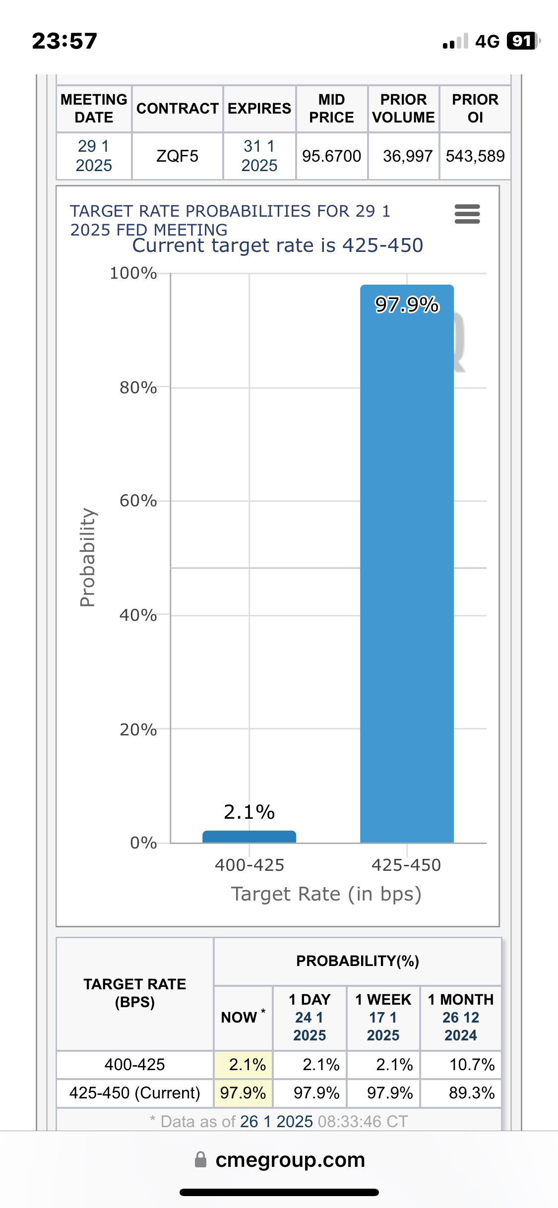 FOMC前の利下げ折り込み✨ - moomooコミュニティ