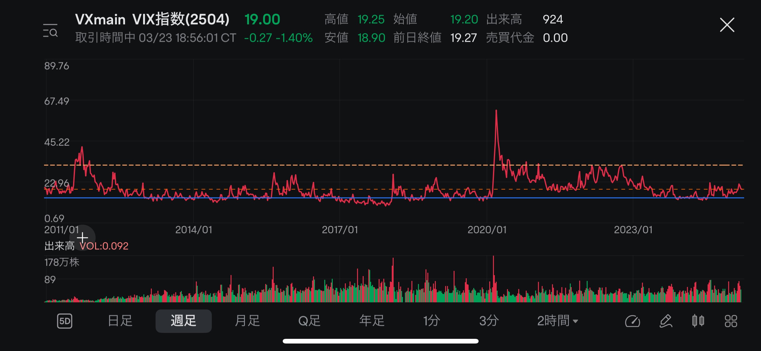 About the ViX Bullish market cycle.