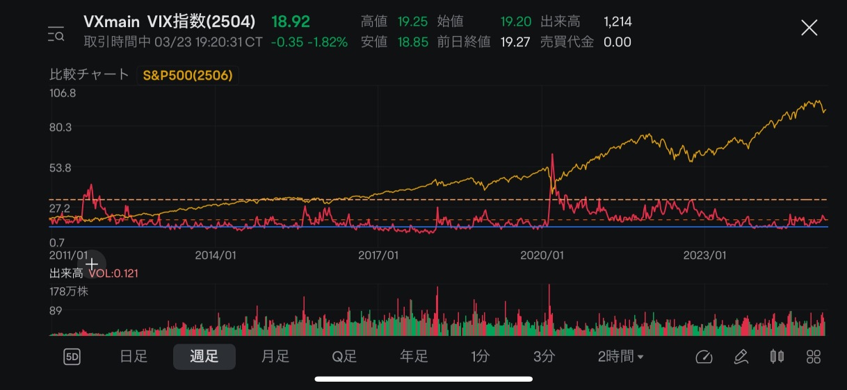 About the ViX Bullish market cycle.