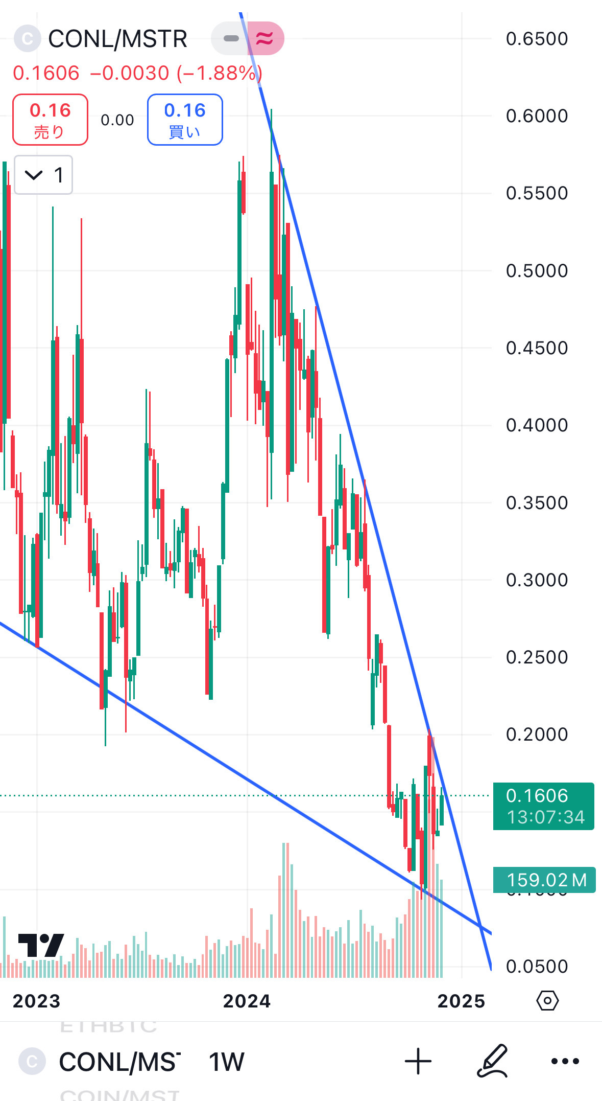 $Coinbase (COIN.US)$ Of course, the candlestick chart of CONL/MSTR also has a similar shape to COIN/MSTR.