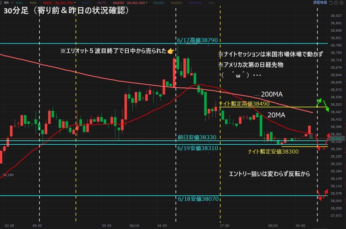 6月20日（木）・日経225先物トレード（朝の状況確認）