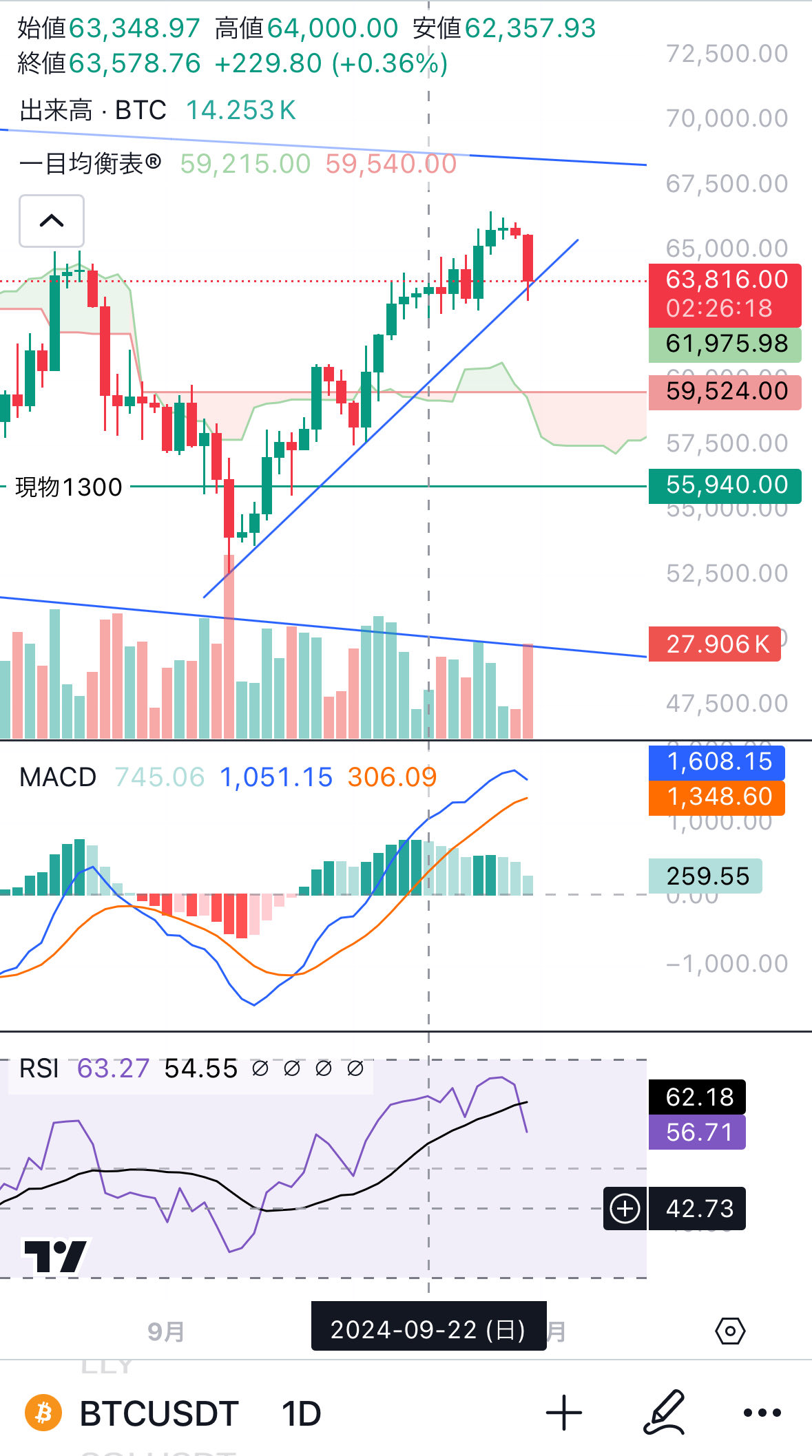 $ビットコイン (BTC.CC)$ ま、調整かなって感じですね！ 僕的には8/5〜来年初めまでの中期上昇サイクルで見るとエリオット3波目途中 9/6からの短期で見ると4波に入ったかなと思っています 1波目の頂点、60625を割ってくるとシナリオ否定の確率が高くなるので一旦ポジション外そうかと考えてますがそれより上での推...