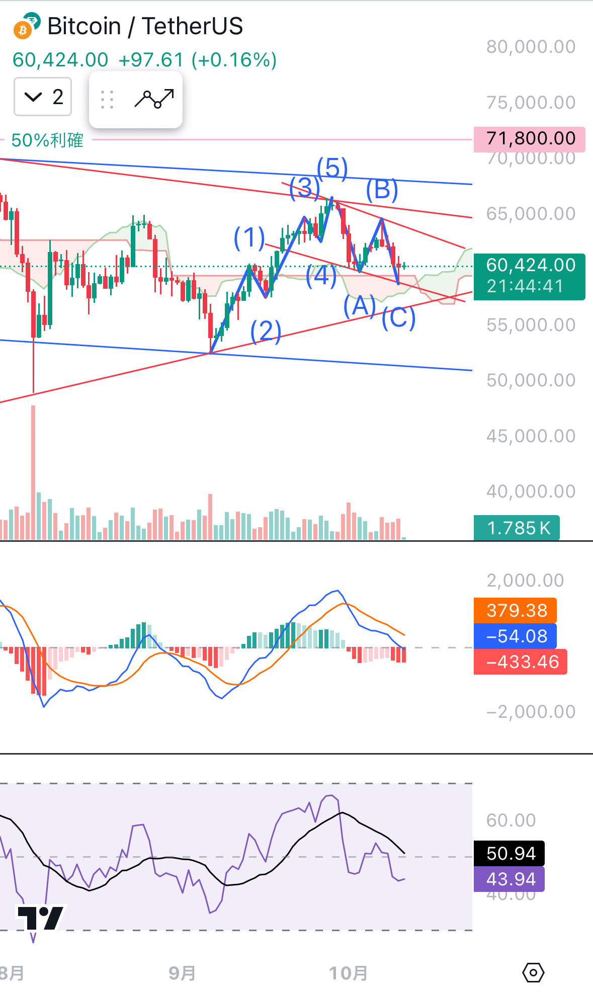 $比特币 (BTC.CC)$ 与美国股市相比，虽然加密货币的走势令人担忧，但我也持有多头头寸，所以我会审视一下，并进行适当的修正。 哎呀，什么优点也没有！哈哈 虽然观点不变，哈哈 首先，从积极的角度来看，从最近的最高价来看，已经回落到一半位置，而且昨天也产生了一定程度的反弹形态，如果假设这是一次调整的话，那么可能开始上...